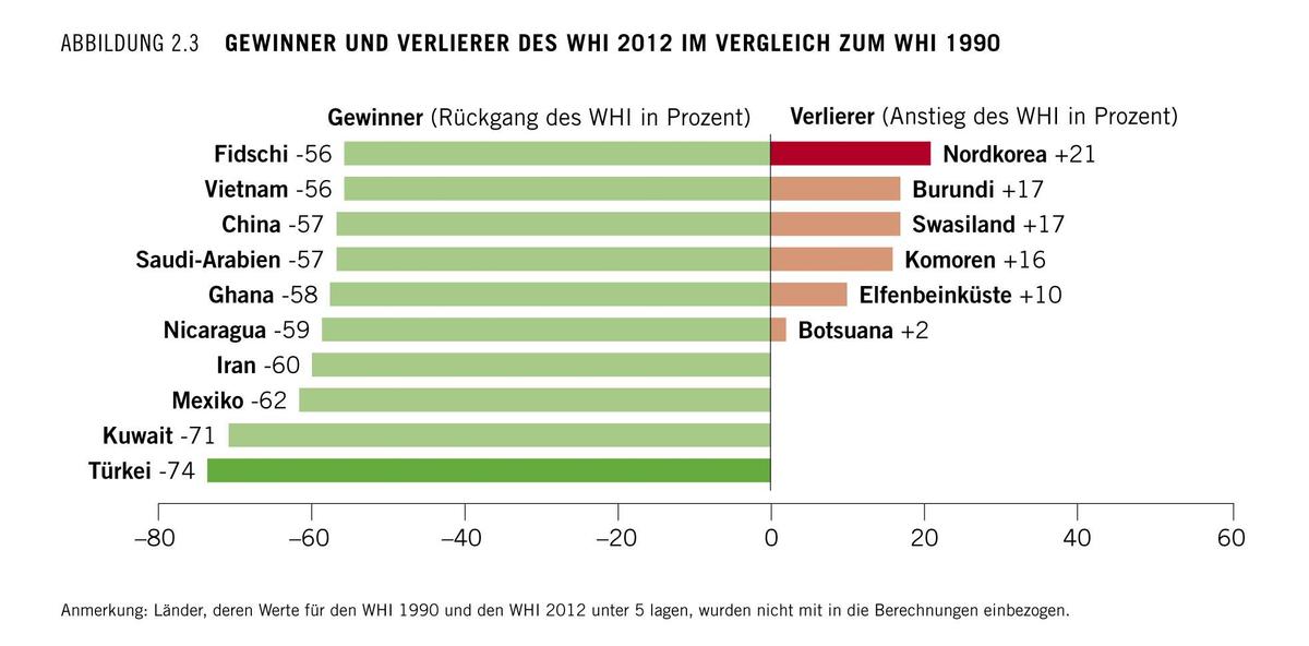 Welthunger Index 2012 Gewinner und Verli