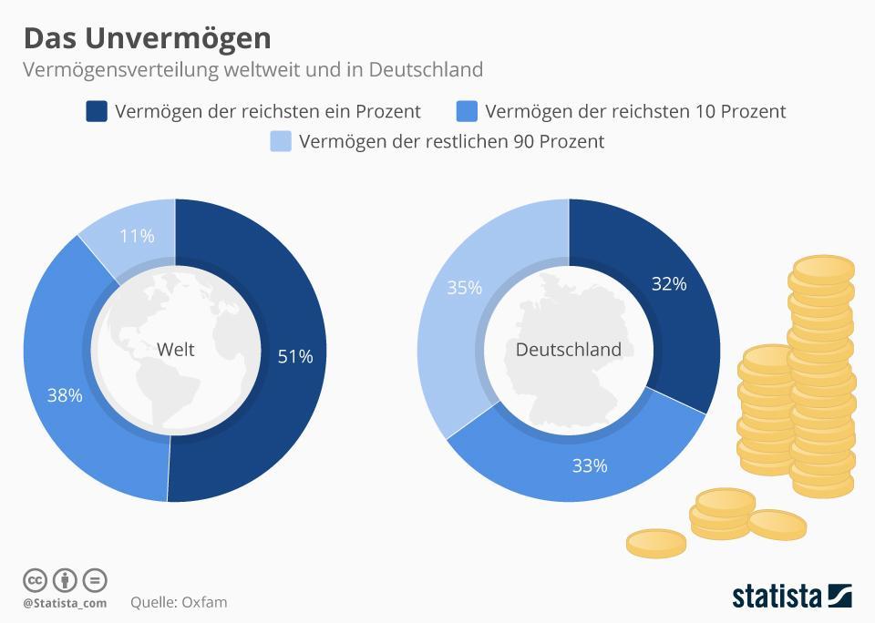 infografik 7599 vermoegensverteilung wel