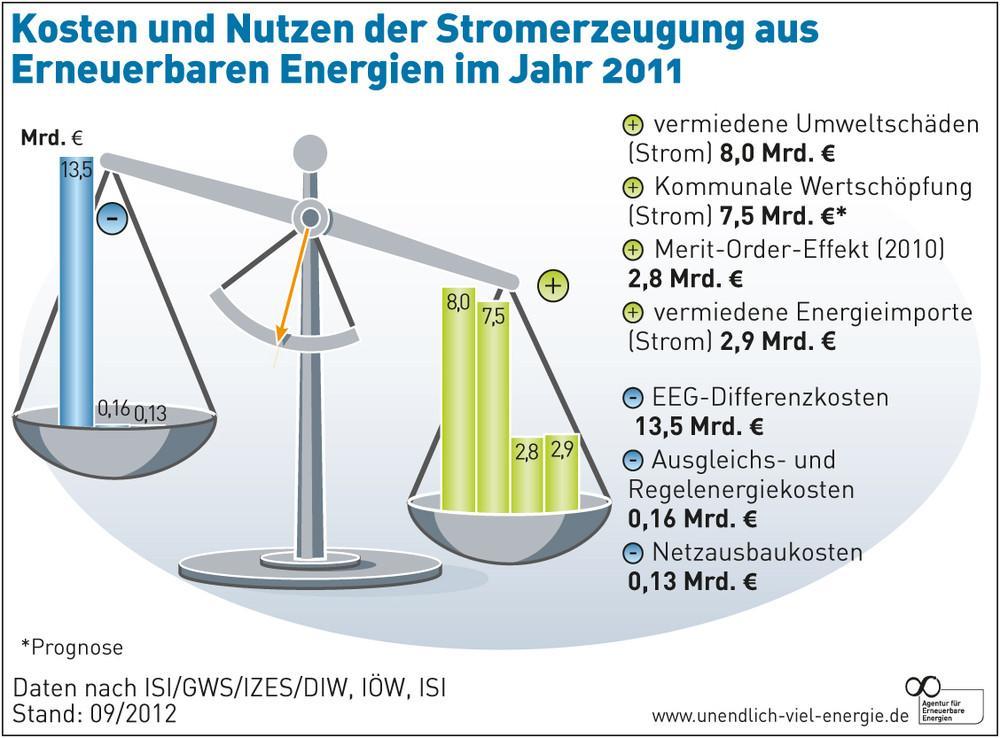 Kosten-Nutzen-EE