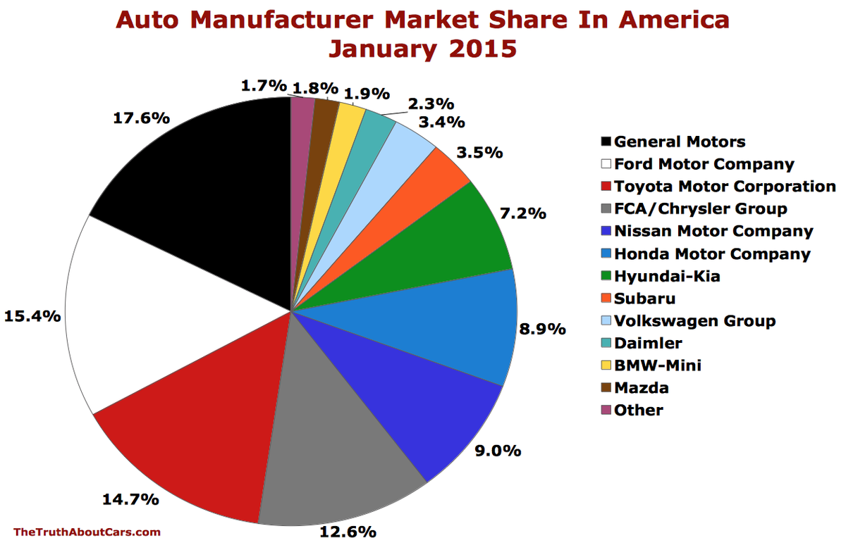 TTAC-USA-auto-brand-market-share-chart-J