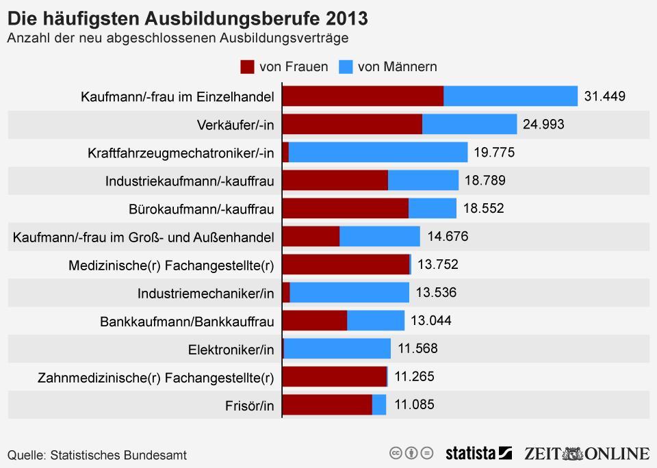 infografik 2901 Anzahl der neu abgeschlo