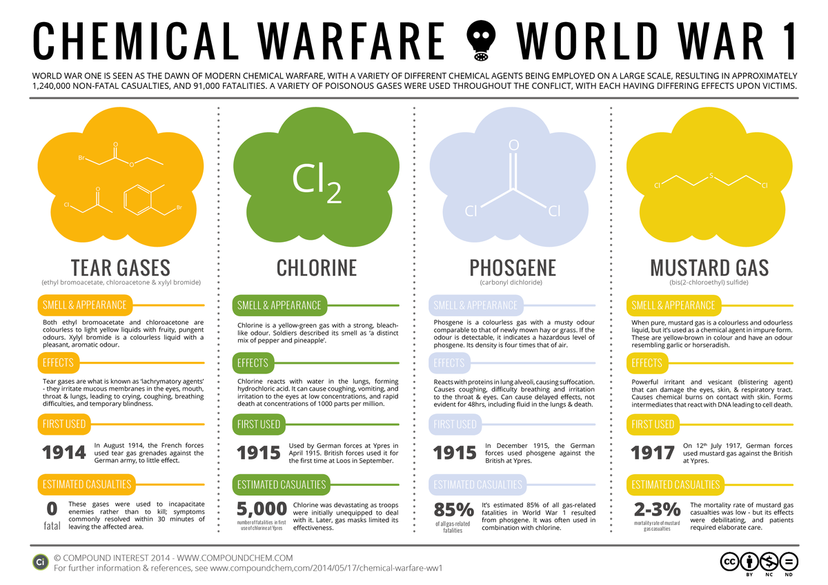 Chemical-Warfare-World-War-1-Poison-Gase