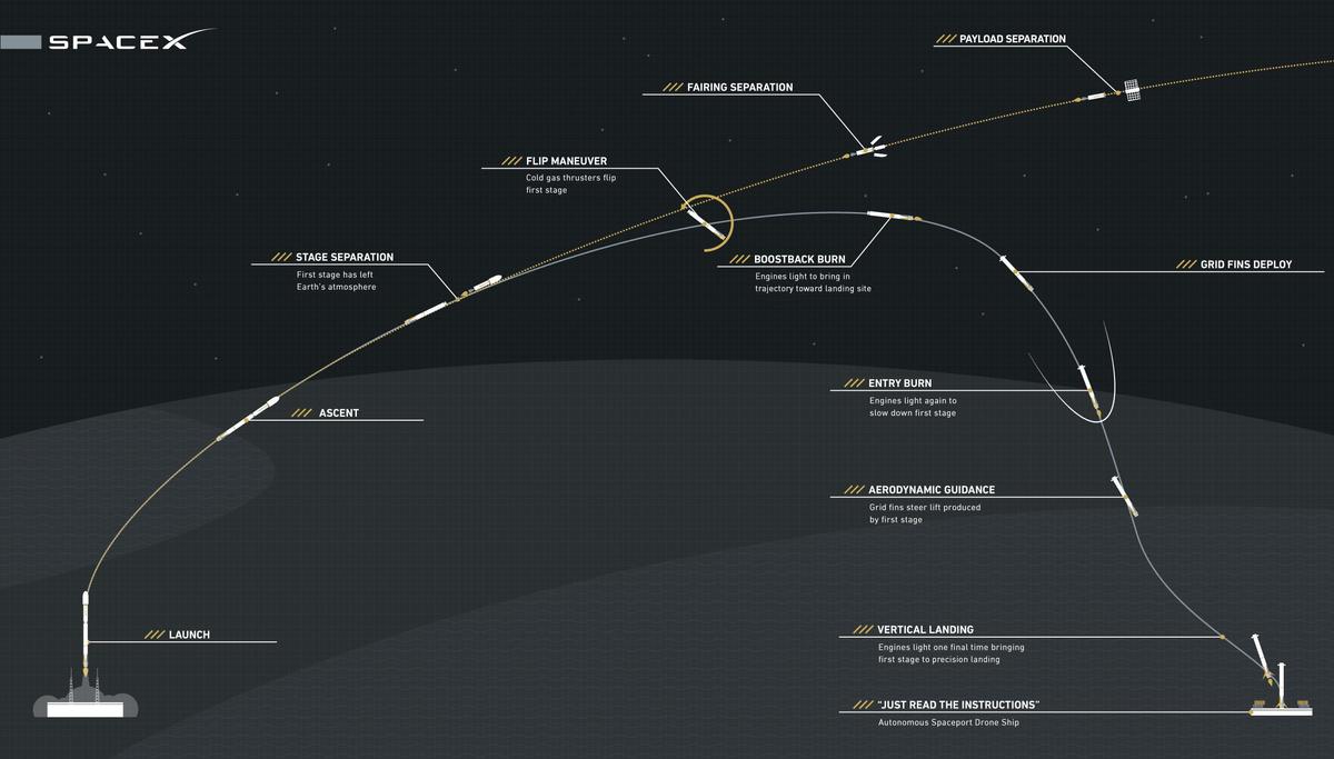 Falcon 9 First Stage Reusability Graphic