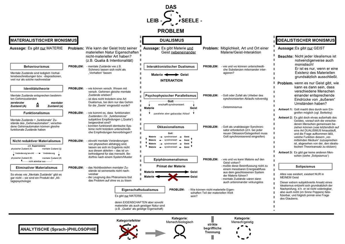 Leib-Seele-Problem-Grafik