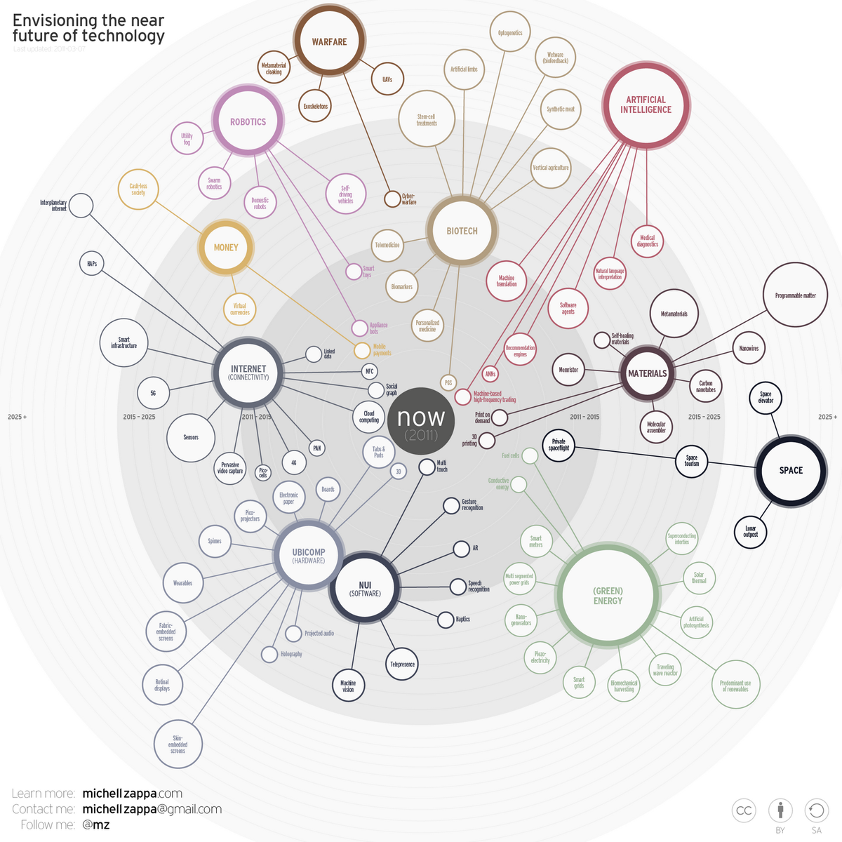 SAklpz envisioning-future-tech-infograph