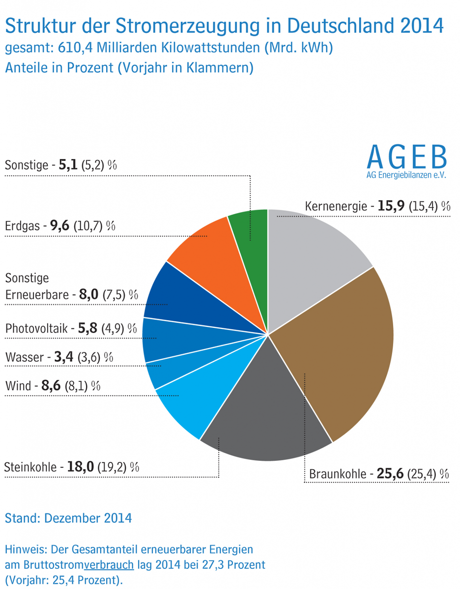 stromerzeugung-2014 0000w1300 6877