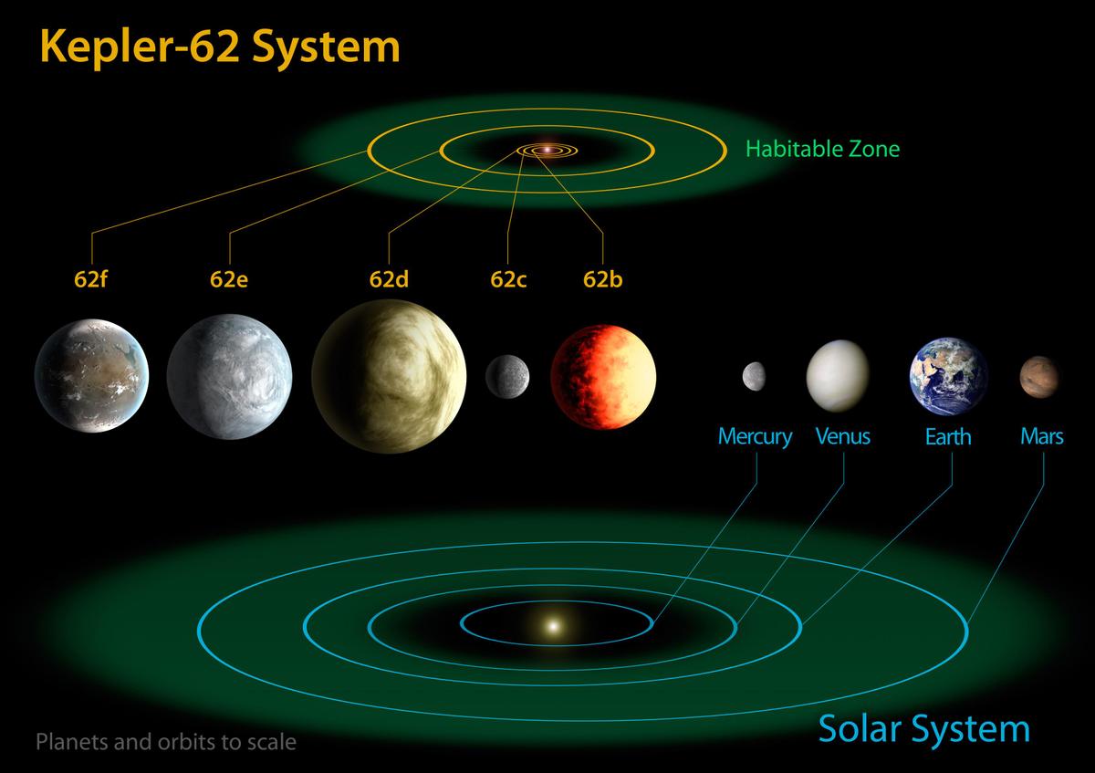 742666main Kepler-62-Diagram lg full