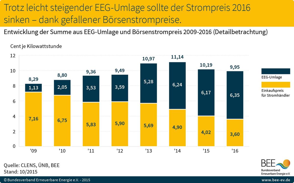 BEE EEG-Umlage 2016