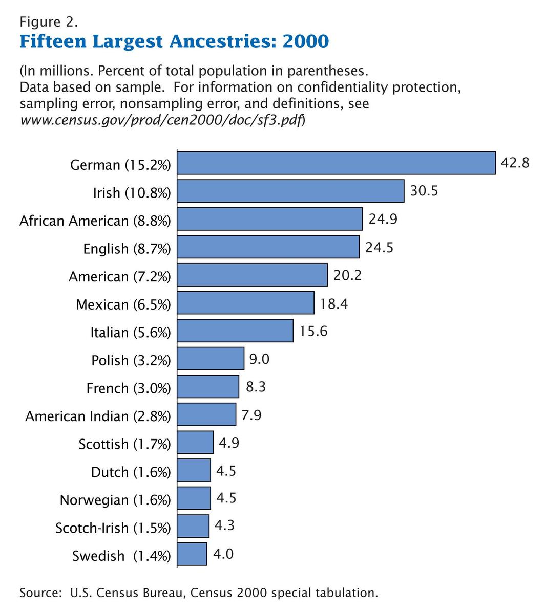 Census-2000-Data-Top-US-Ancestries