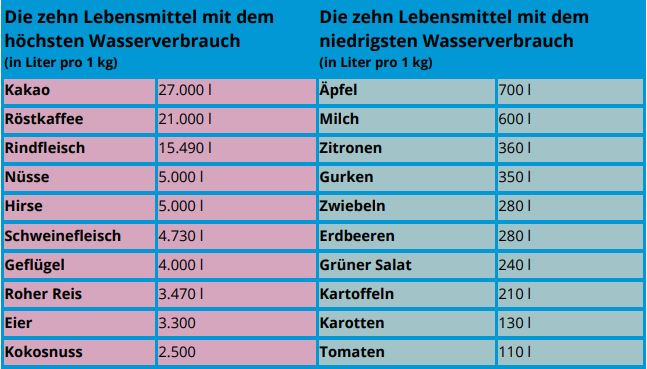 warenvergleich tabelle