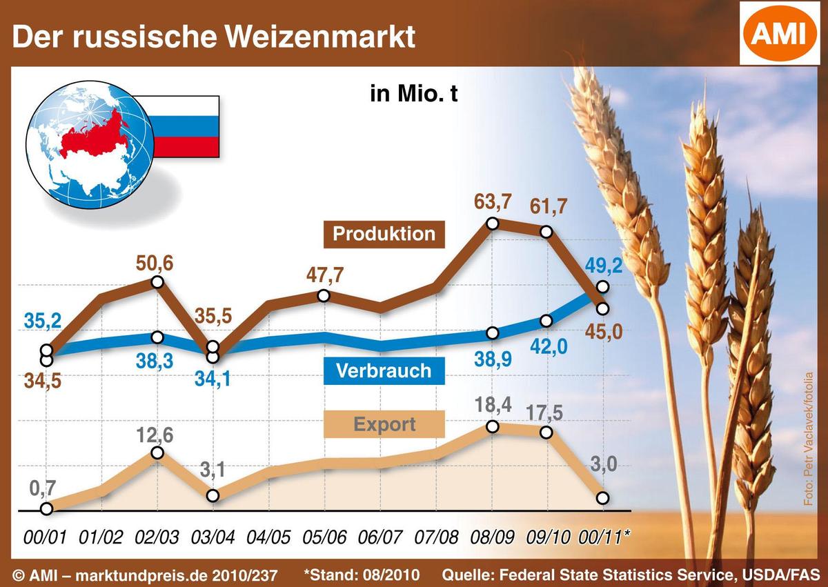 Russischer-Weizenmarkt