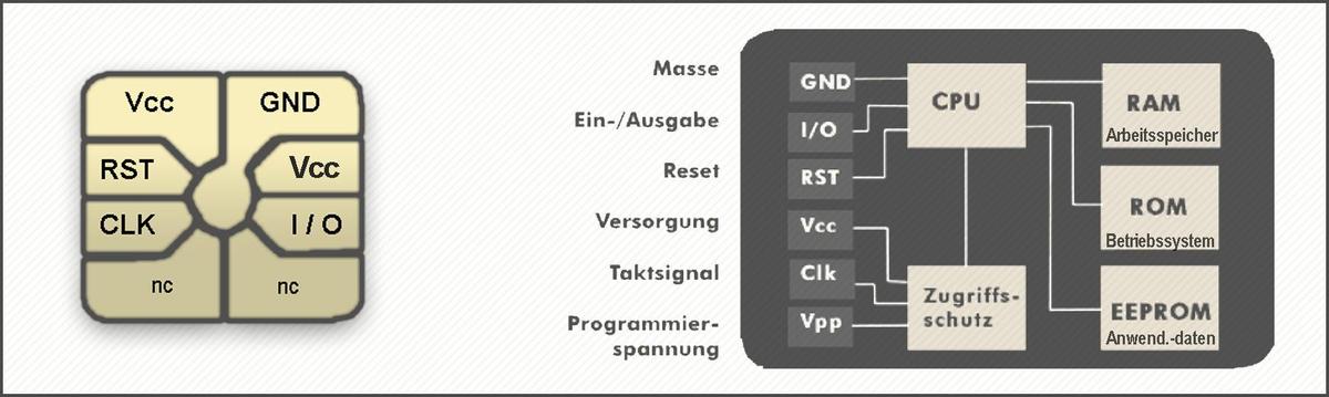 der-aufbau-der-smartcard