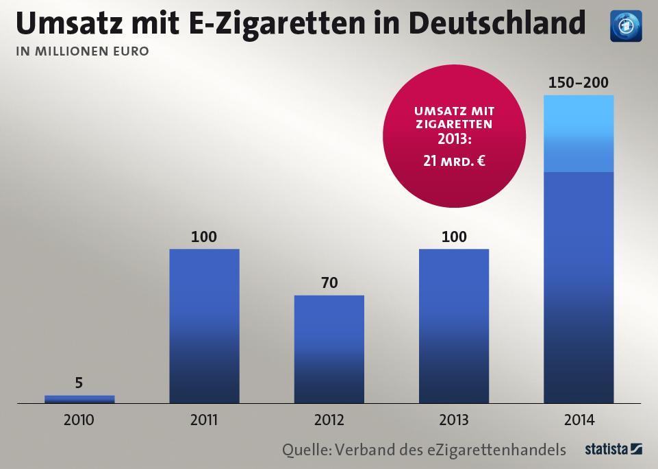 infografik 2642 Umsatz mit E Zigaretten 