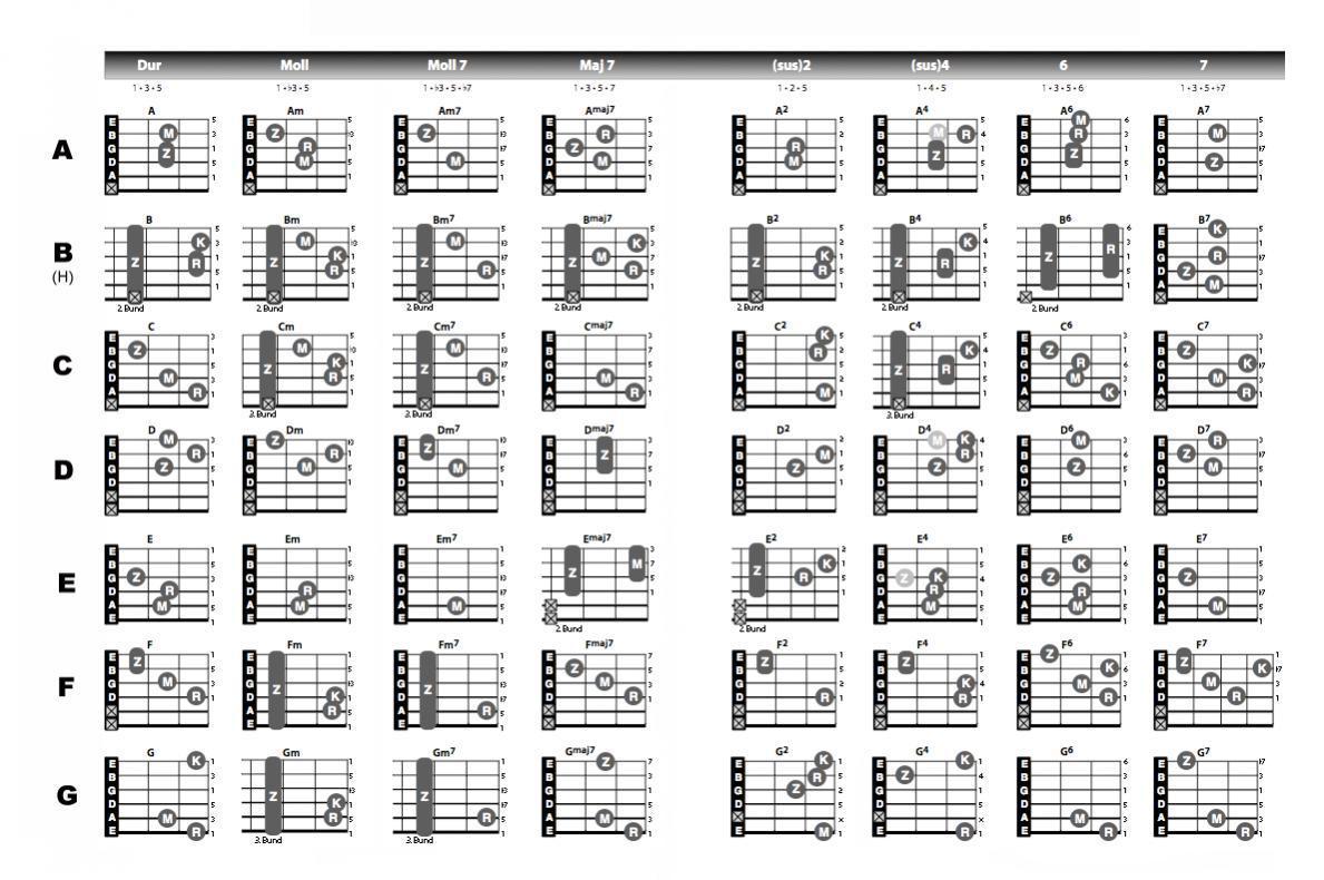 gitarre akkorde grifftabelle2a jpg.22396