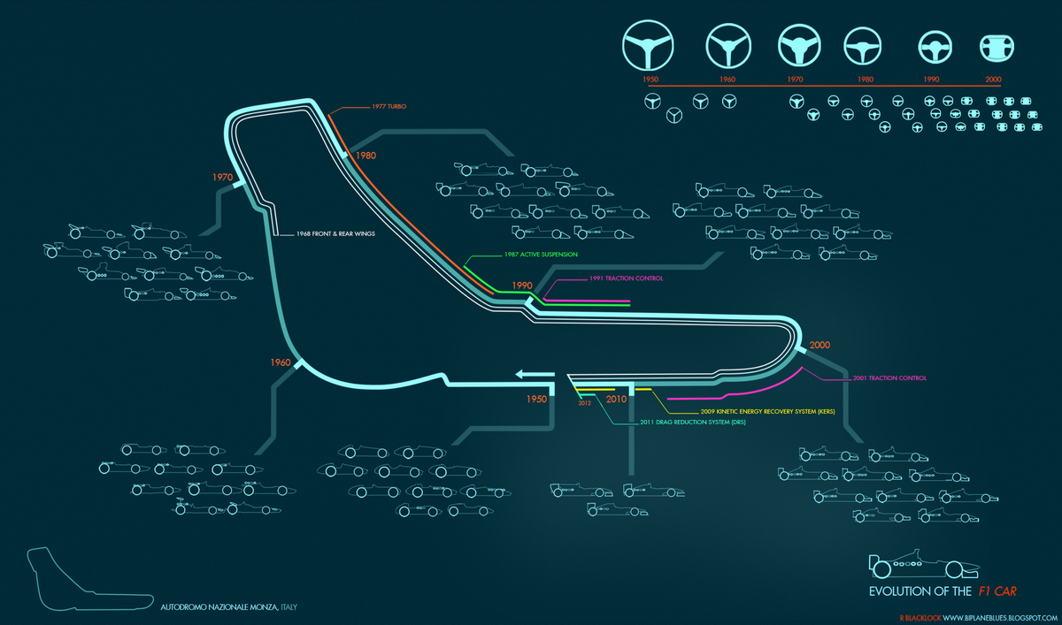 c065af f1 evolution timeline with monza