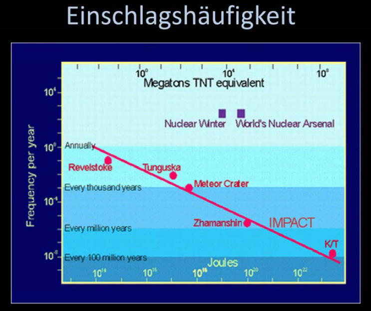 e38a40 Einschlaghaeufigkeit