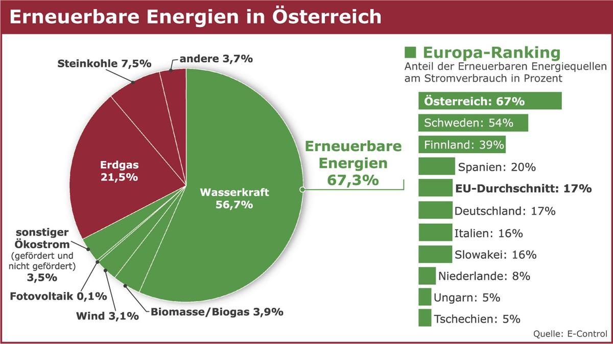 Grafik Erneuerbare Energien