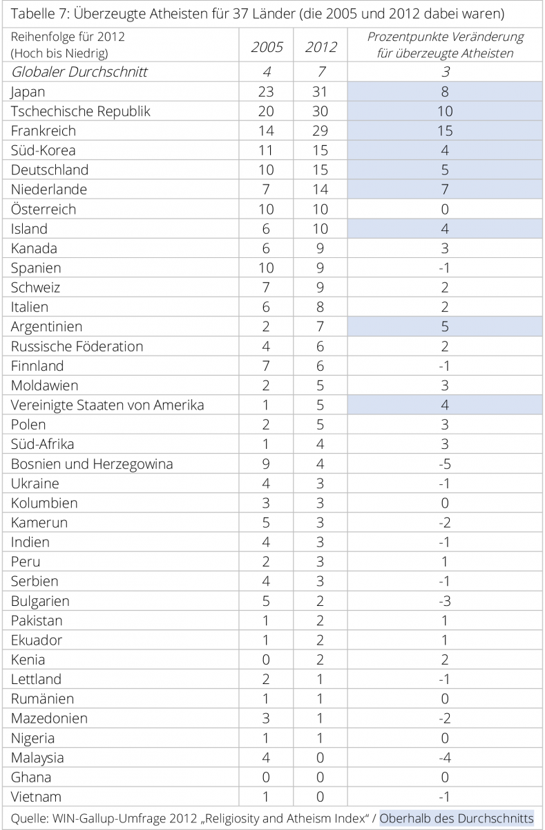 gallup-religioese-und-atheisten-tab-7