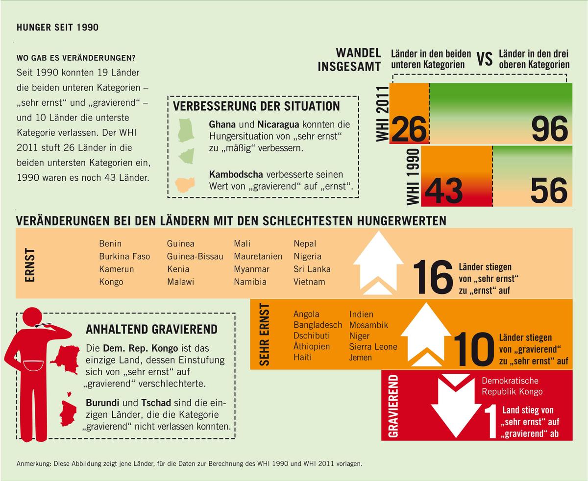 Hunger seit 1990