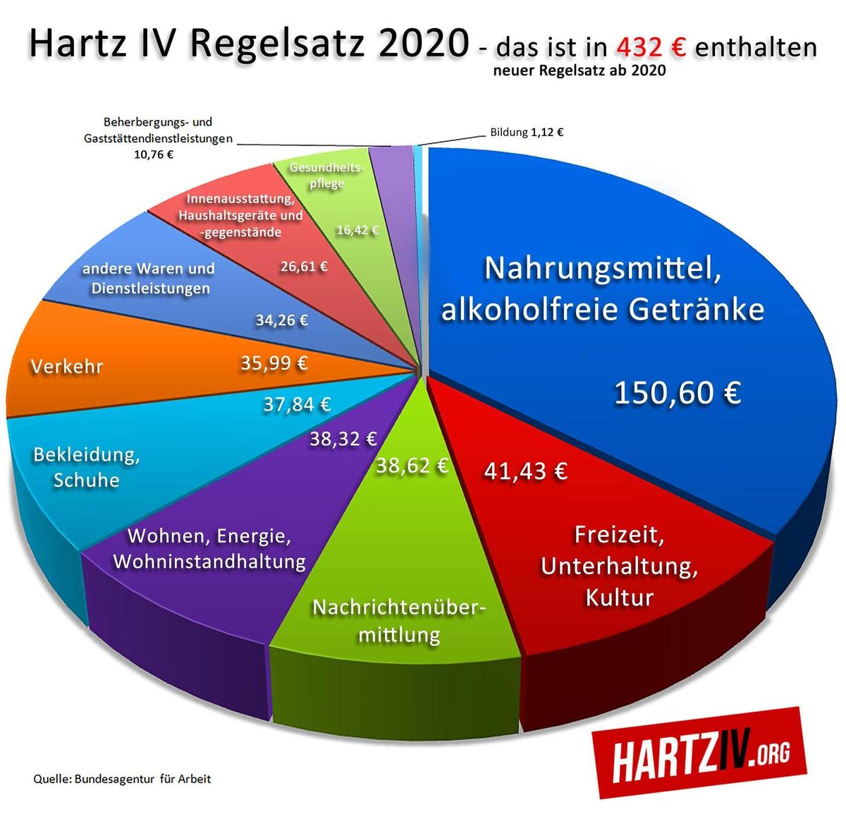 hartz4-regelsatztorte2020