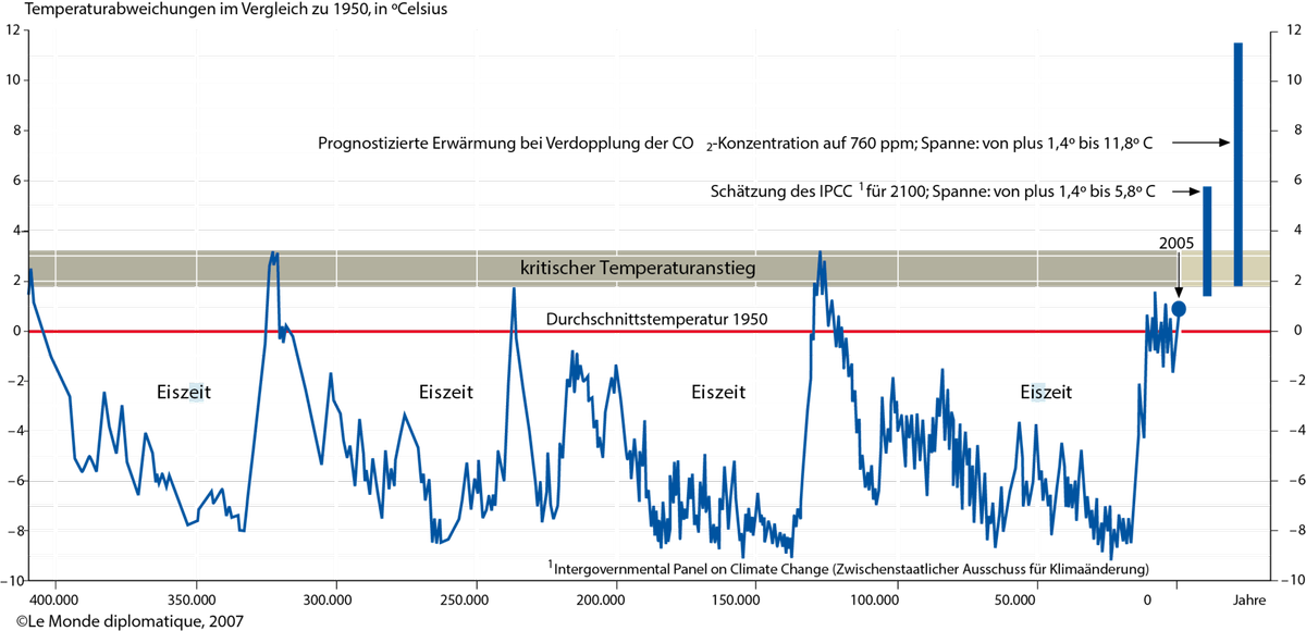 csm LangfristigeTemperaturentwicklungNEU