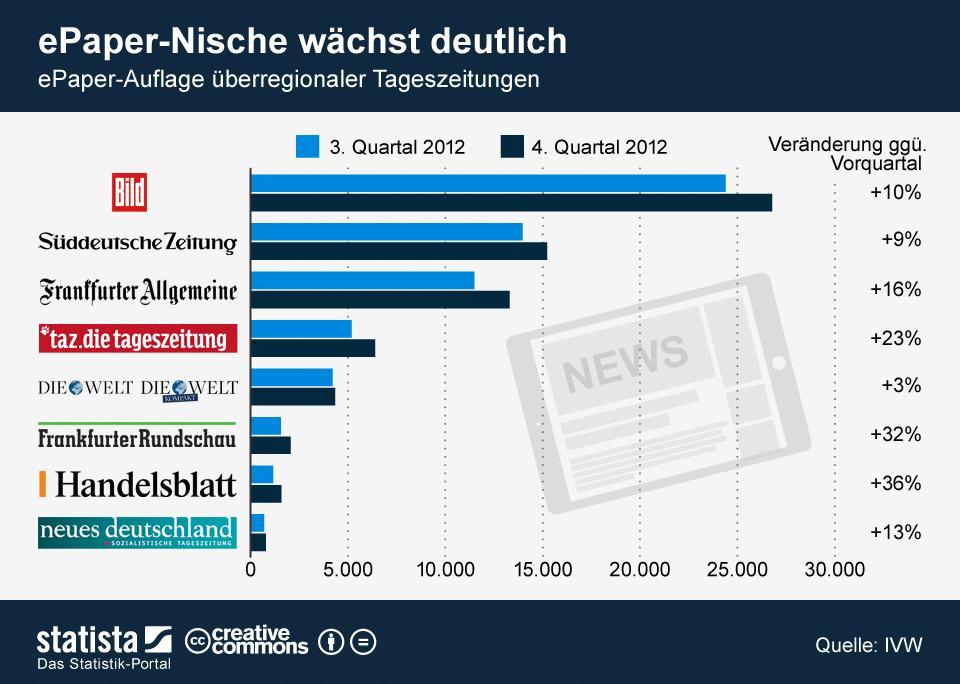 infografik 837 ePaper Auflage der ueberr