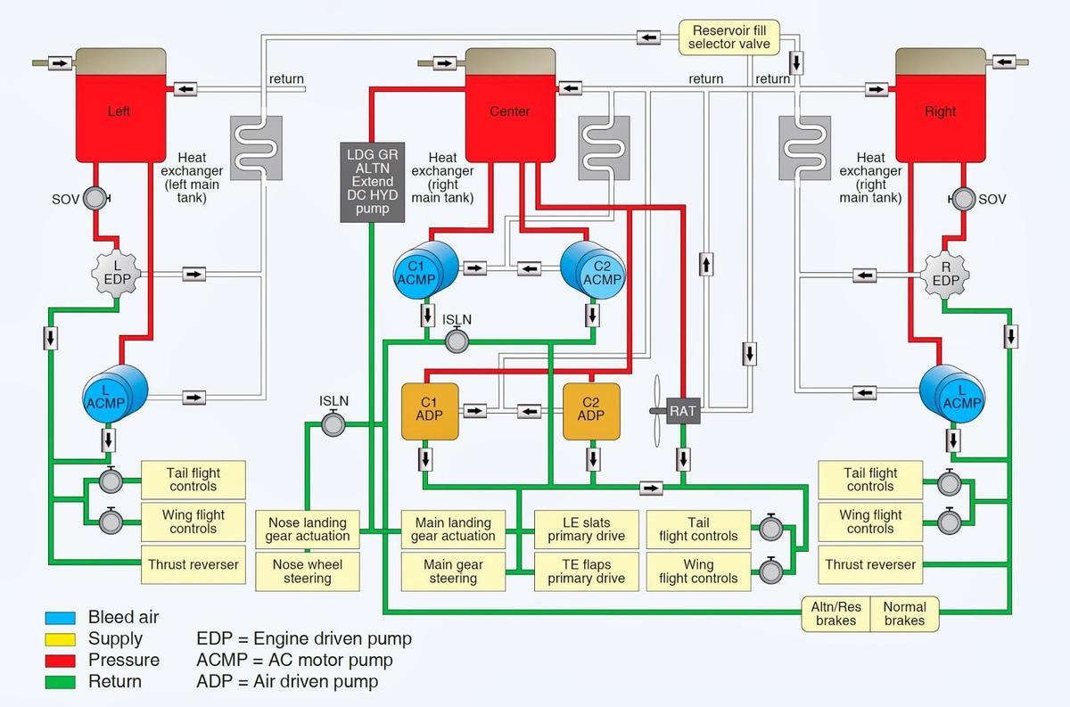 ABoeing777hydraulicsystem