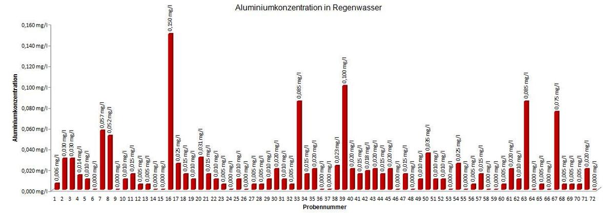 Regenwasseruntersuchung-Aluminium-2012-1