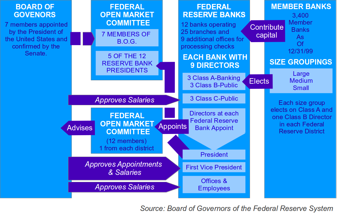 FederalReserve System