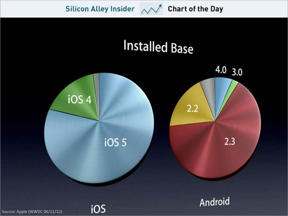 chart of the day ios vs android june 201