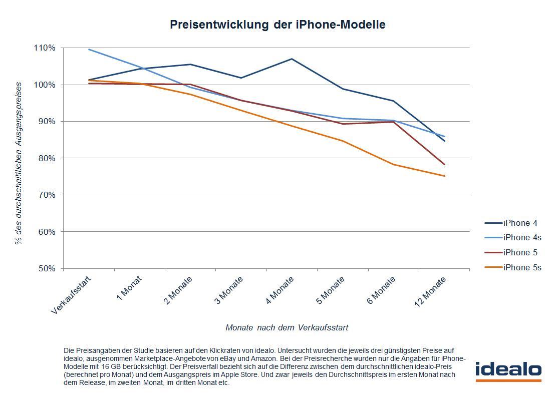 Preisentwicklung-Idealo