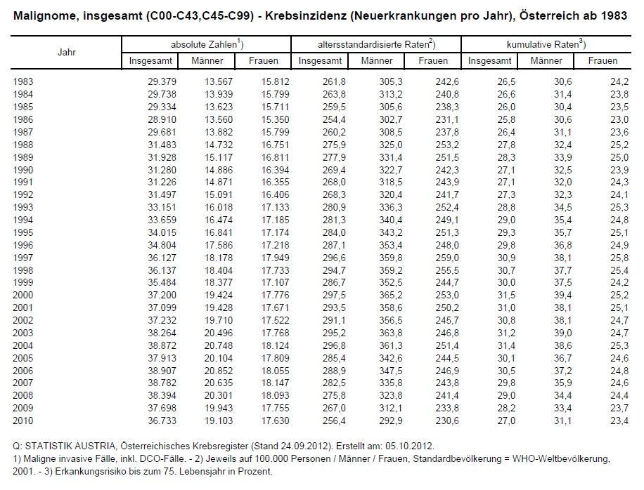 aed71f Malignome Krebsinzidenz