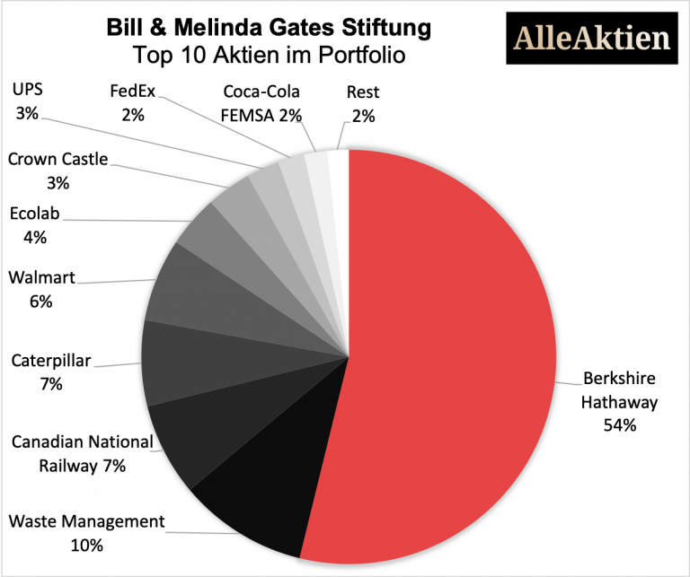 AlleAktien-Bill-Gates-Aktien-Portfolio-7
