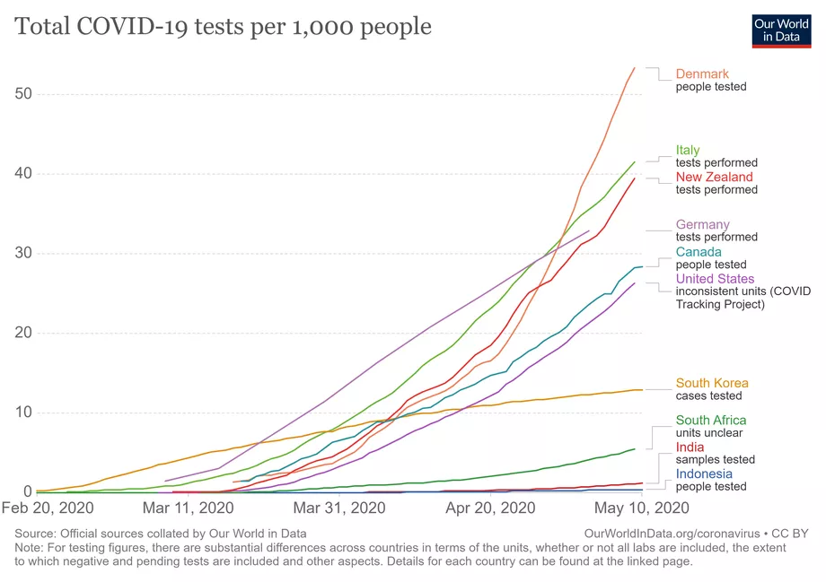 full list cumulative total tests per tho