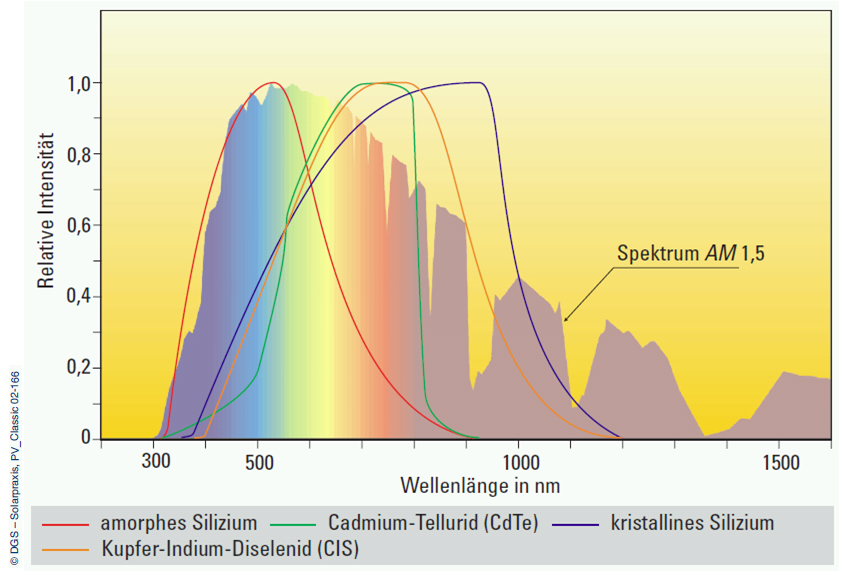 spektrale empfindlichkeit solarzellen