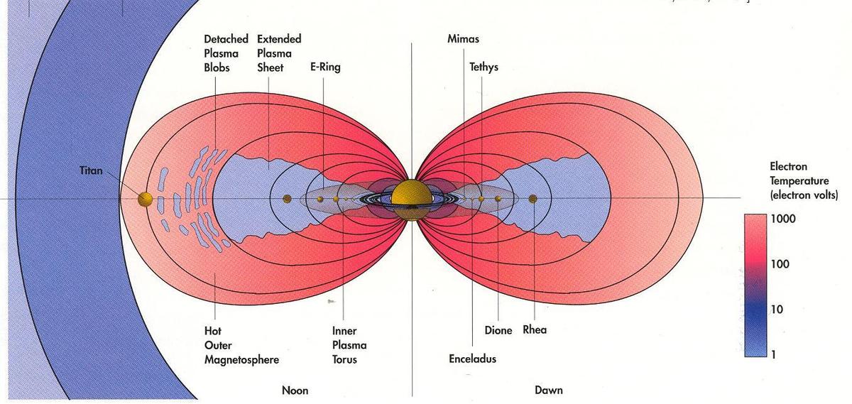 Plasma magnet saturn