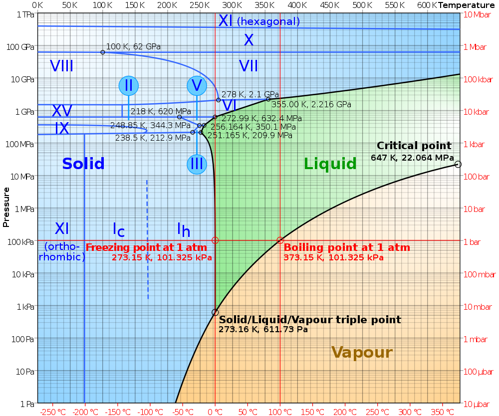 1000px-Phase diagram of water.svg