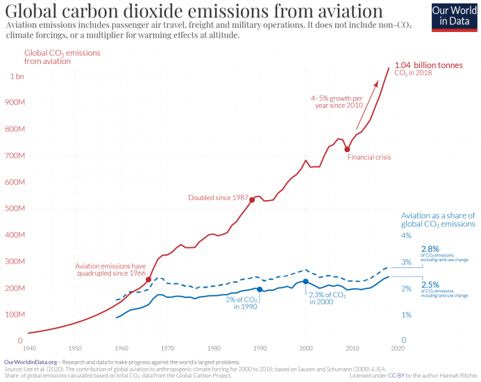 Global-CO2-emissions-from-aviation-693x5