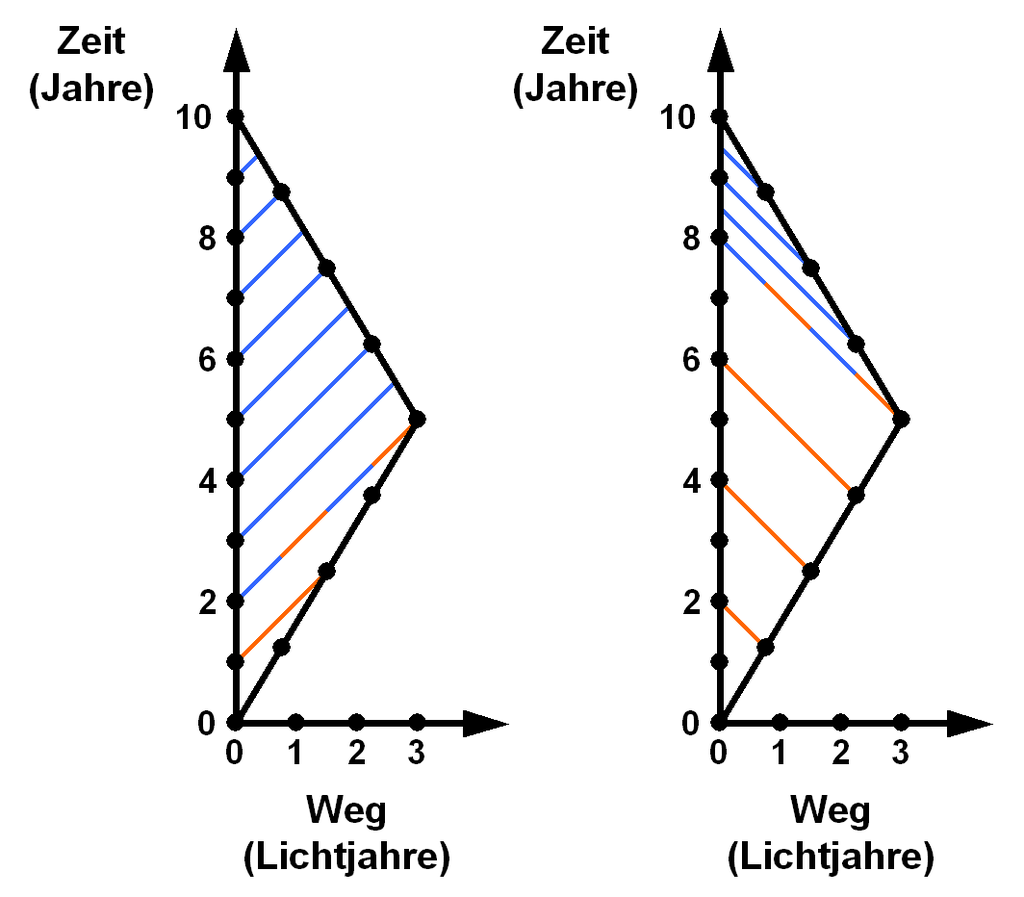 f40f2a2b77d5d995 Zwillingsparadoxon - Lichtsignale