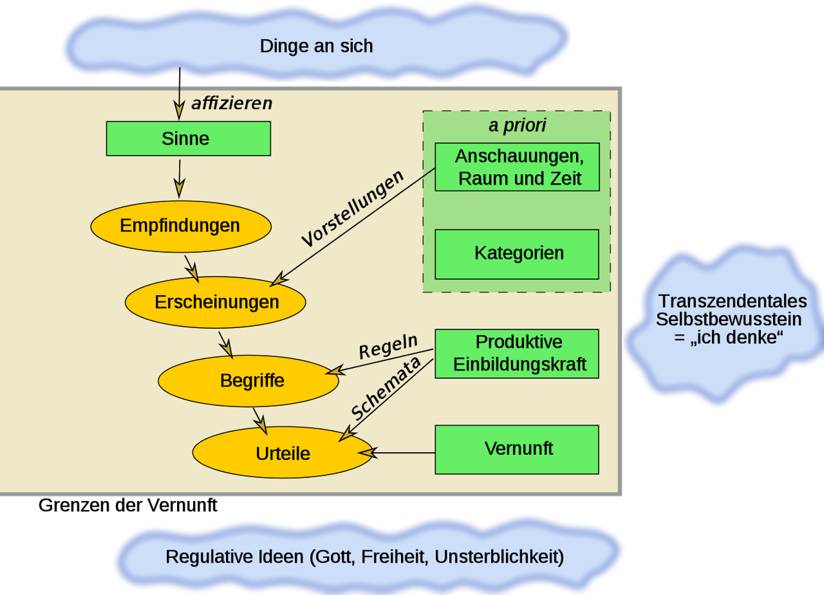 1280px-Kant Elemente Erkenntnis.svg