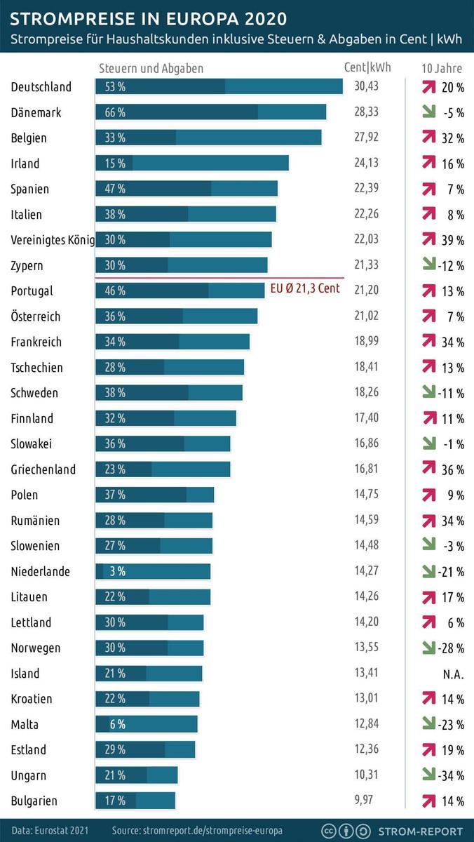 strompreise-europa-vergleich-2020