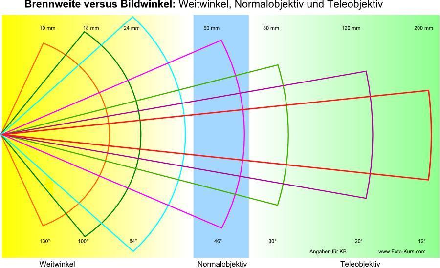 weit-normalobjektiv-teleobjektiv