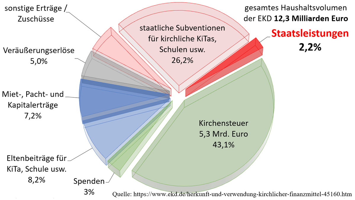 Anteil der Staatsleistungen