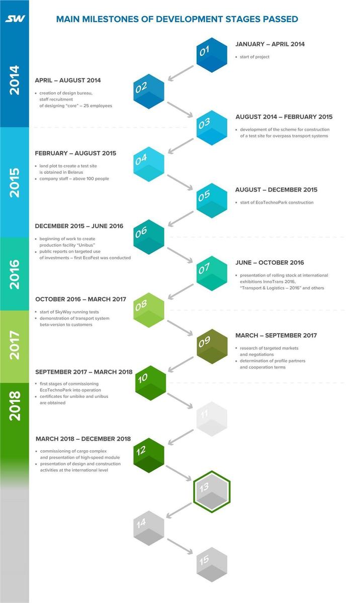 stages ENG