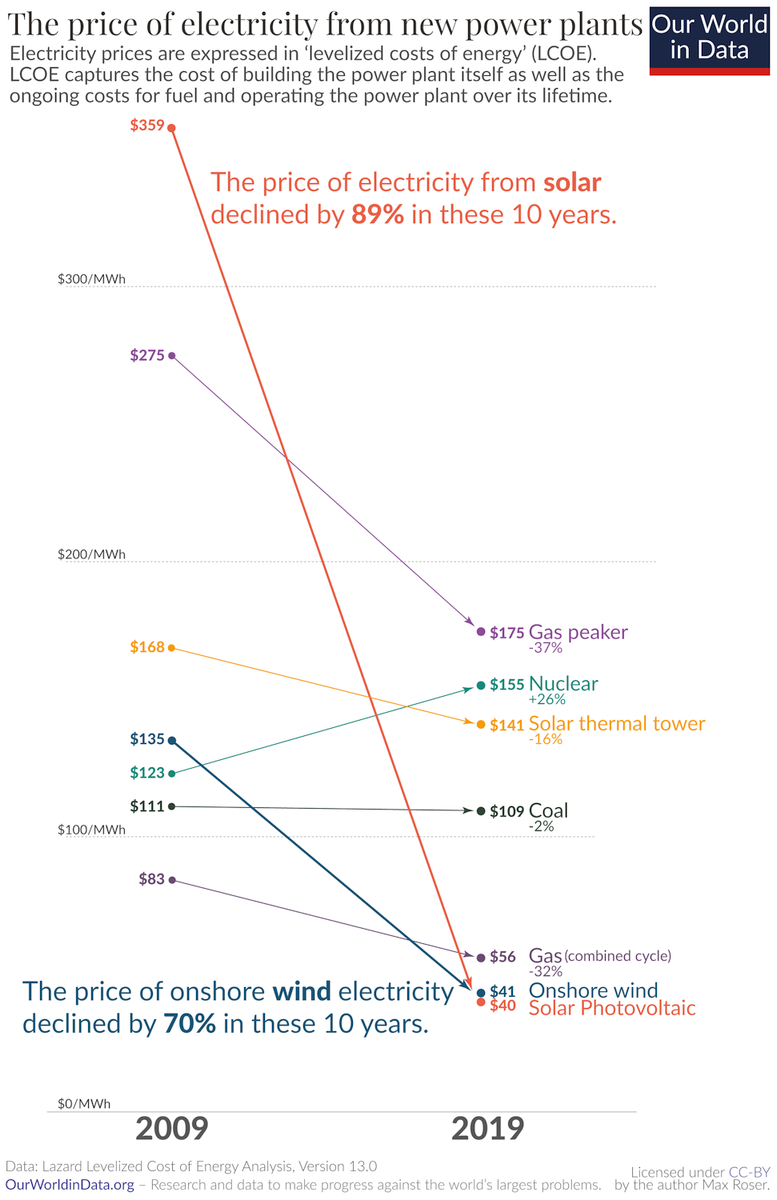 Price-of-electricity-new-renewables-vs-n