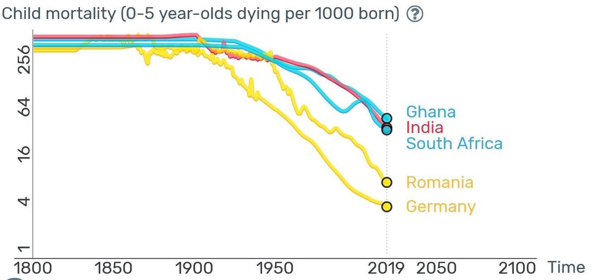 Child mortaltity