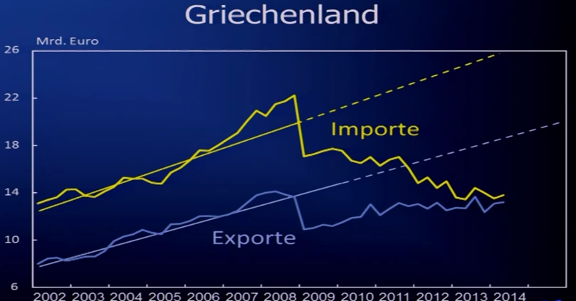 Griechenland Handelsbillanz