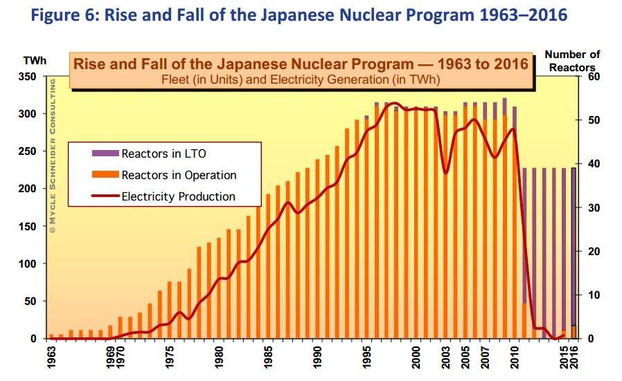 Japan AKW Program