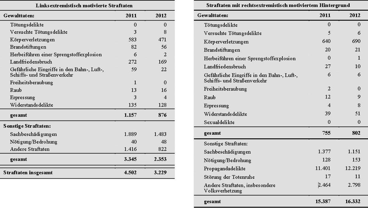 extremistische Straftaten 2012