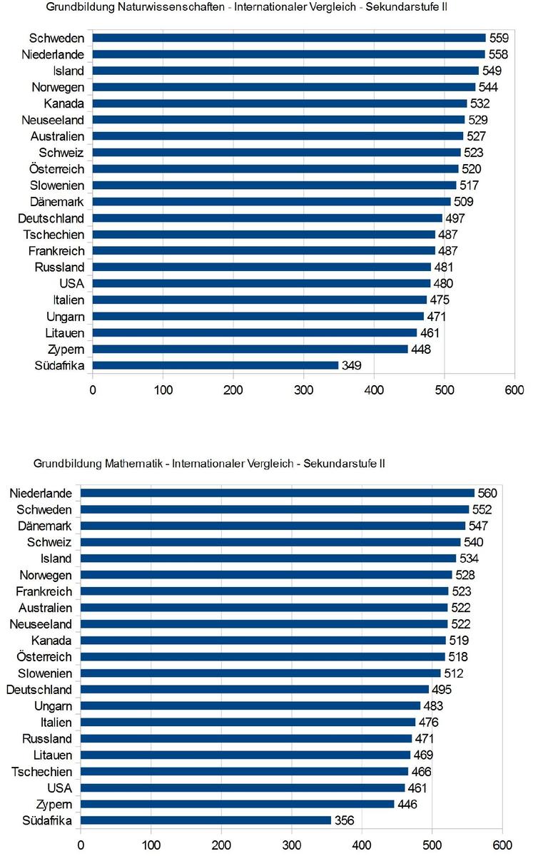 Internationaer Vergleich Naturwissenscha